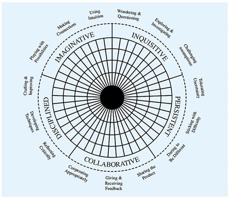 Which Chakra Is Creativity